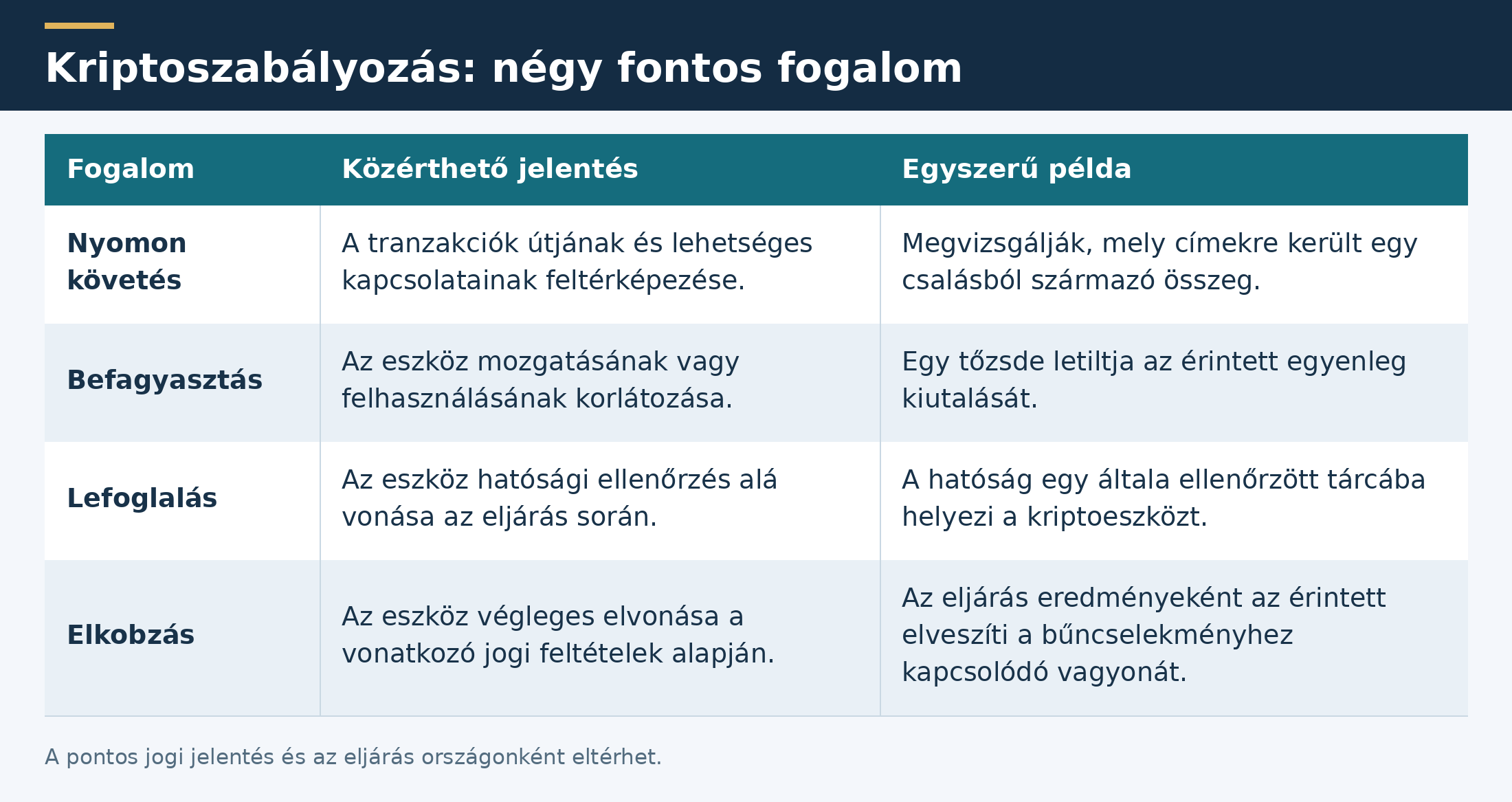 kriptoszabályozás Nyomonkövetés befagyasztás lefoglalás elkobzás tablazat