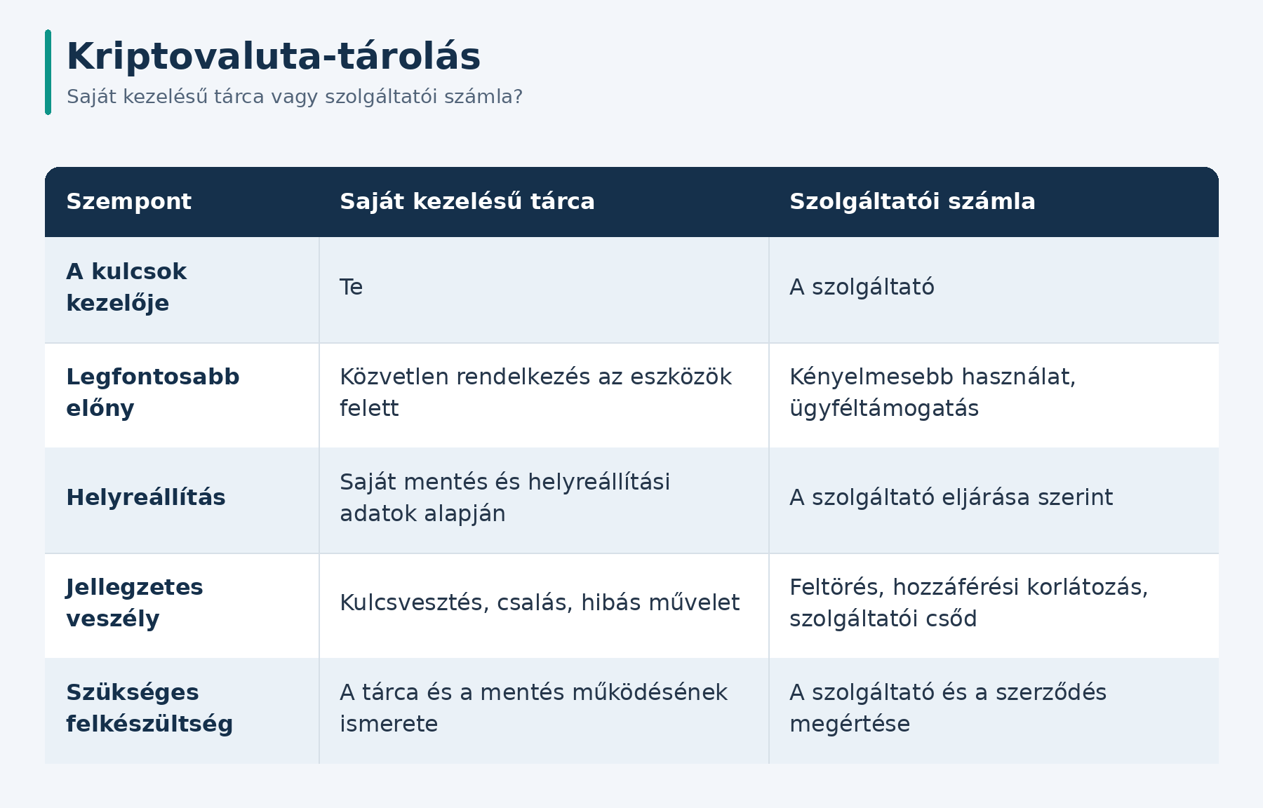 kriptovaluta tárolás összehasonlitás
