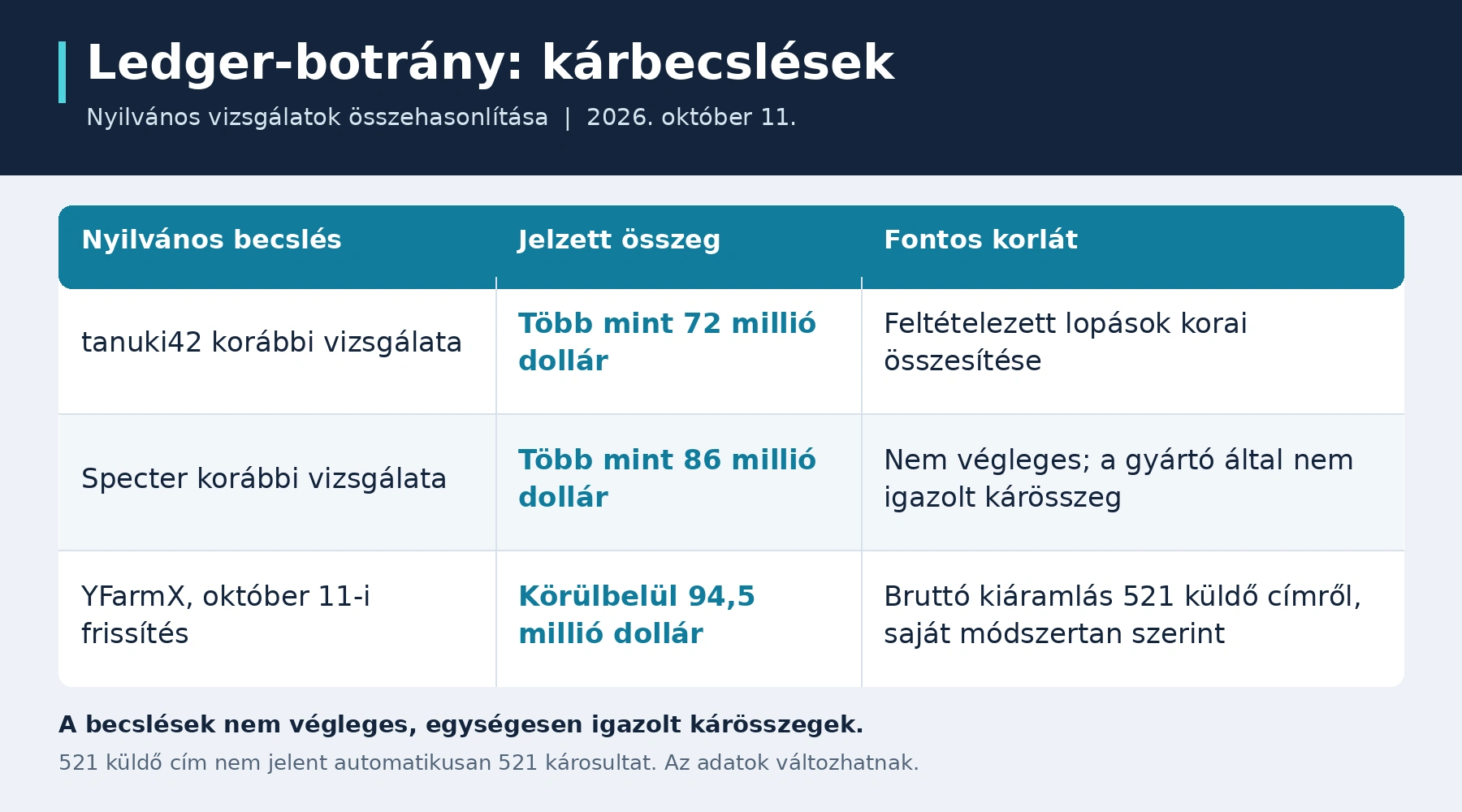 ledger-karbecslesek-tablazat