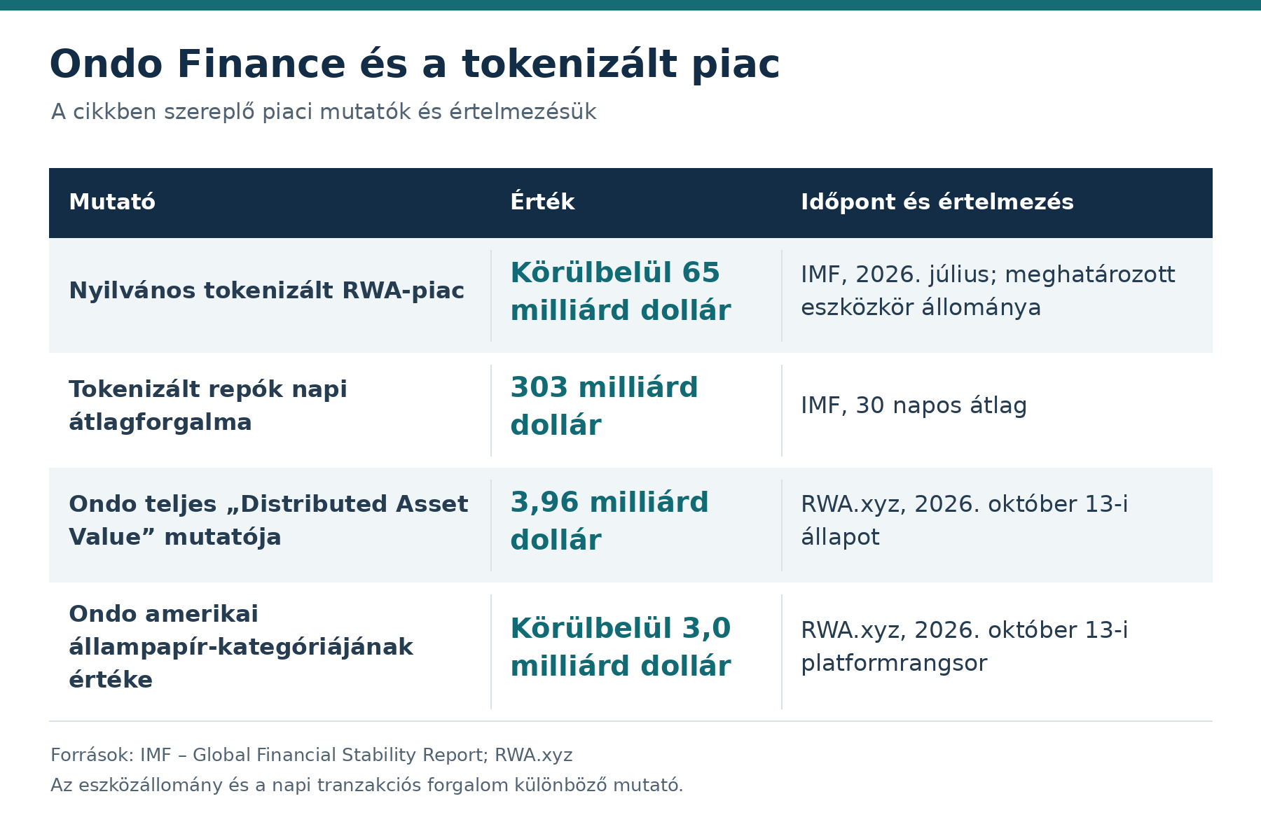 ondo finance piac