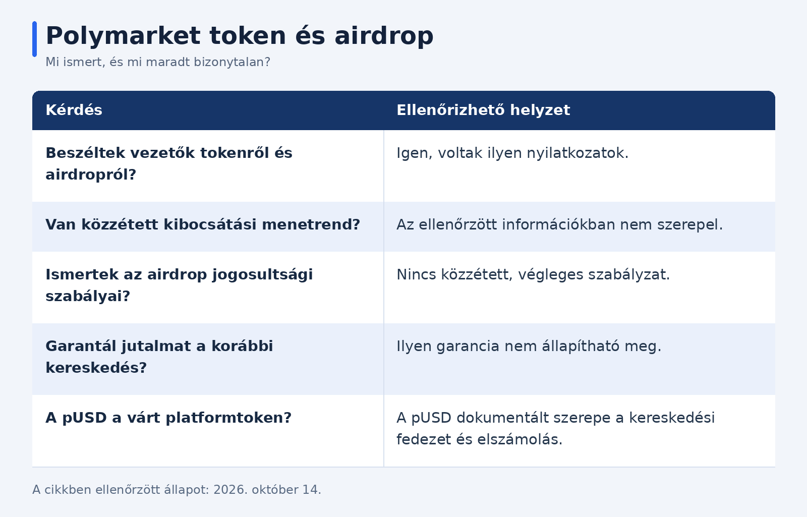 polymarket airdrop táblázat