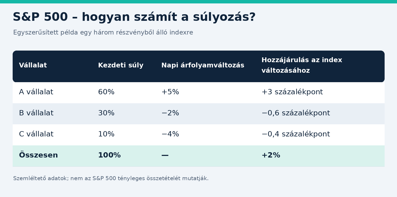 sp500-sulyozas