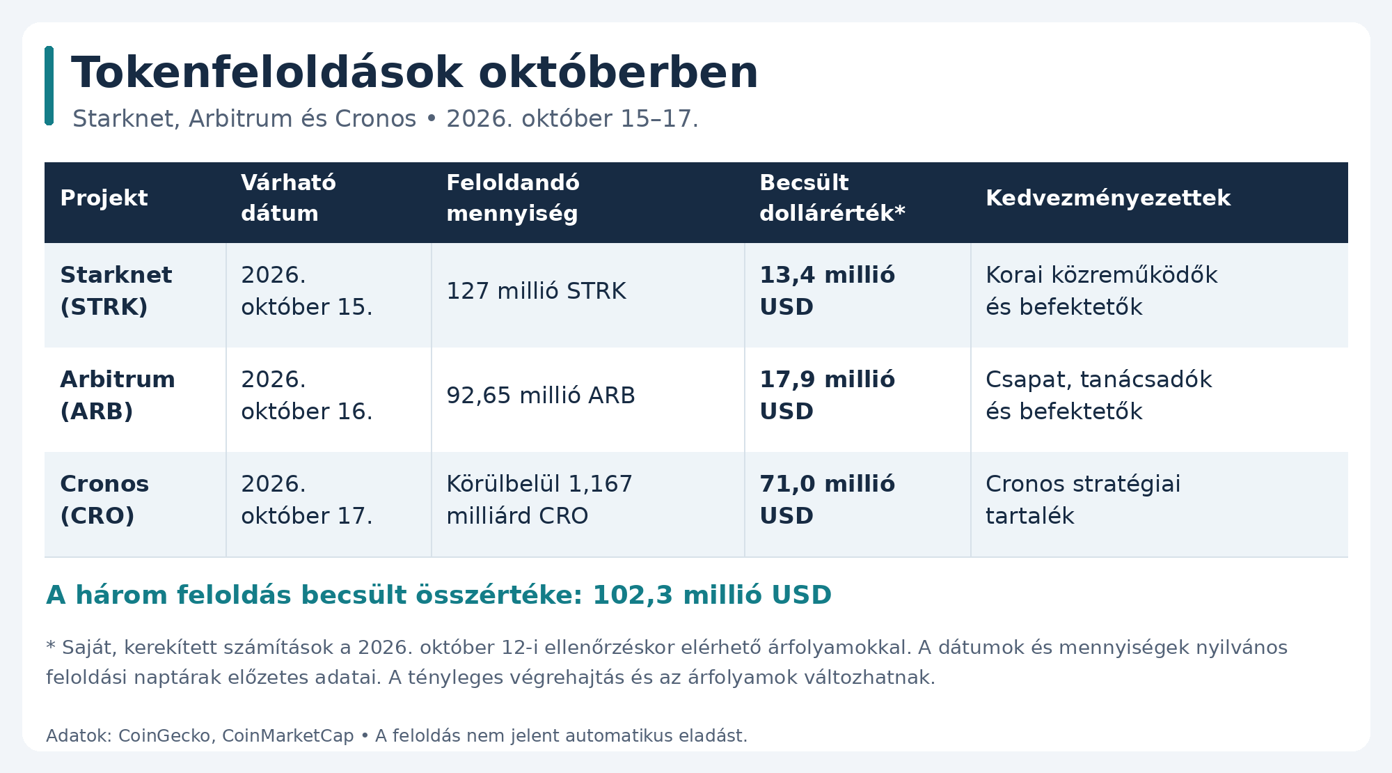 tokenfeloldasok 2026 oktober
