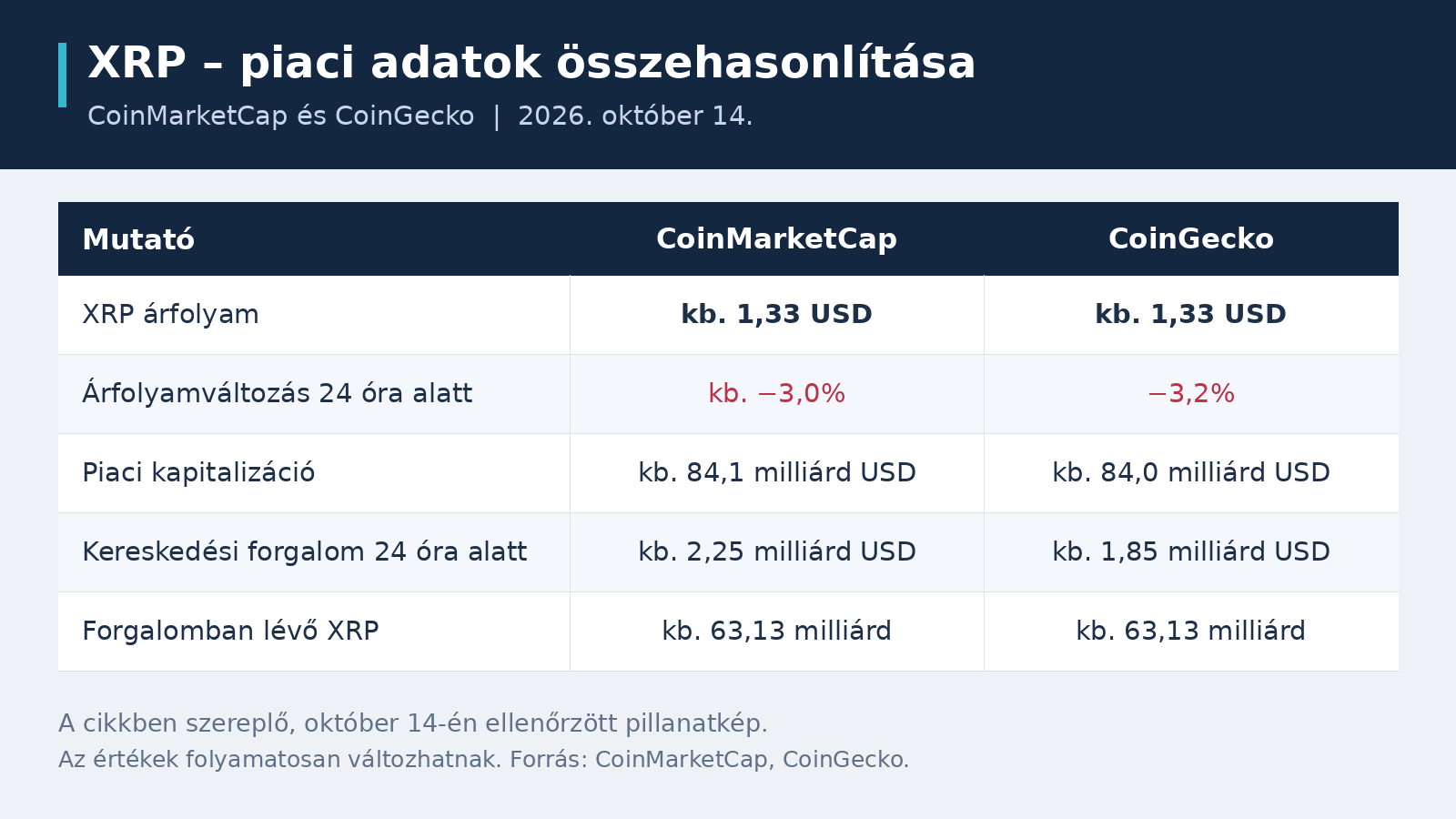 xrp piaci adatok